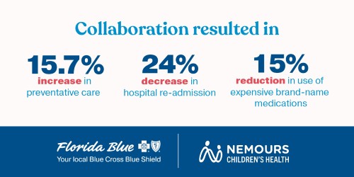 Collaboration resulted in 15.7% increase in preventative care, 24% decrease in hospital re-admission, 15% reduction in use of expensive brand-name medications